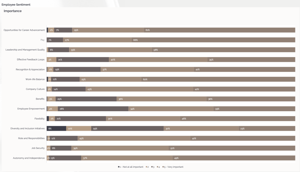 Graphic showing Employee sentiment in art market jobs.